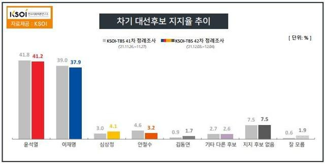 한국사회여론연구소(KSOI) 12월 첫째주 정당지지도. KSOI 홈페이지 캡처