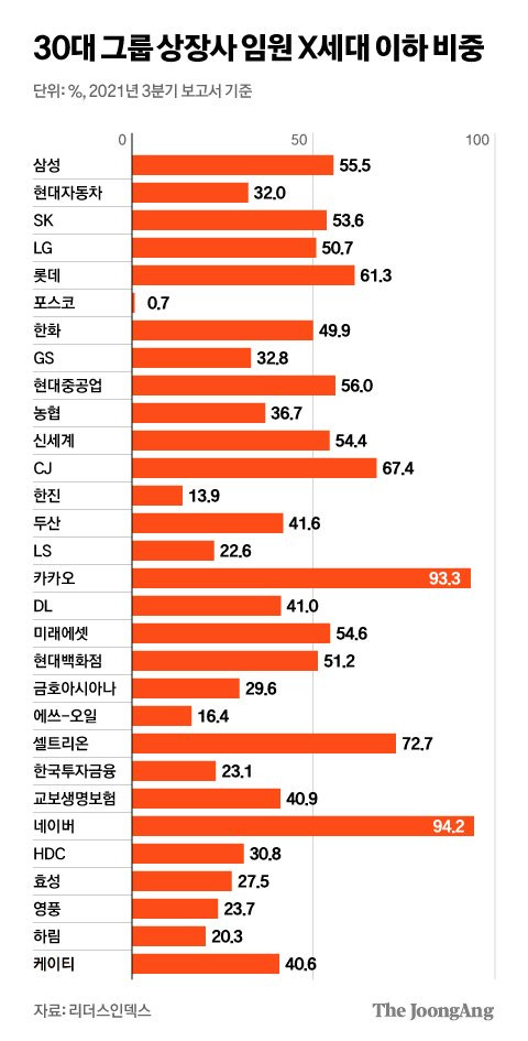 30대 그룹 상장사 임원 X세대 이하 비중. 그래픽=김현서 kim.hyeonseo12@joongang.co.kr