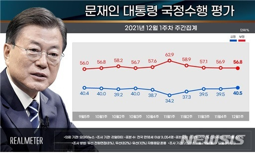 [서울=뉴시스](그래픽 = 리얼미터 제공) 2021.12.06.