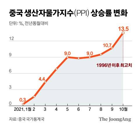 중국 생산자물가지수(PPI) 상승률 변화. 그래픽=신재민 기자 shin.jaemin@joongang.co.kr