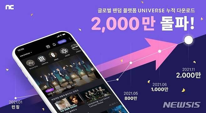 [서울=뉴시스] 강다니엘, 하성운 등 케이팝 아티스트 30팀 활동 중인 글로벌 팬덤 플랫폼 '유니버스' 누적 다운로드 2천만 건 돌파 2021.12.07 (사진=엔씨소프트(NC)/클렙(Klap) 제공) photo@newsis.com*재판매 및 DB 금지