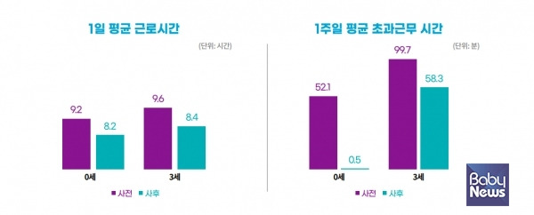 시범사업 결과, 신규 교사 배치로 일지기록, 행정업무 등을 분담하면서 전반적인 근무시간이 1시간 감소됐고, 초과근무시간 역시 통계적으로 감소했다. ⓒ서울시여성가족재단