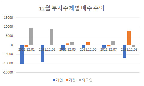 12월 투자주체별 코스피 매수 추이 (단위: 억원, 자료: 마켓포인트)