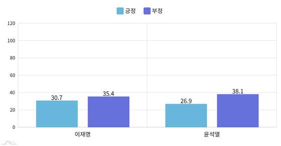 8일 오전 두 후보에 대한 감성 분석.