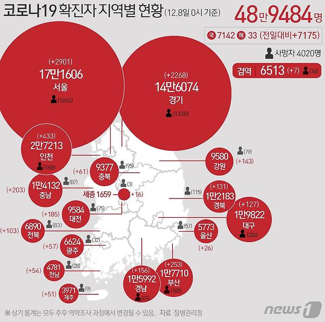 8일 질병관리청 중앙방역대책본부에 따르면 이날 0시 기준 국내 코로나19 누적 확진자는 7175명 증가한 48만9484명으로 나타났다.  © News1 김초희 디자이너