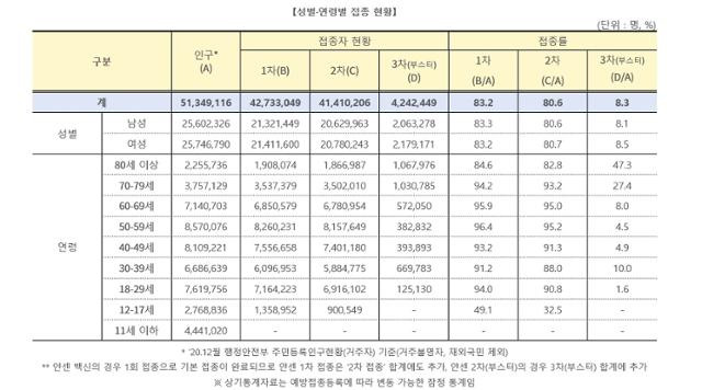 7일 0시 기준 신종 코로나바이러스 감염증(코로나19) 백신 예방접종 현황. 질병관리청 제공