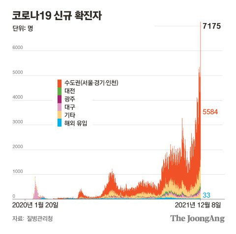 코로나19 신규 확진자. 그래픽=차준홍 기자 cha.junhong@joongang.co.kr