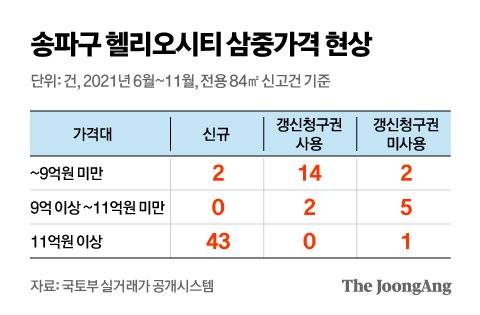 송파구 헬리오시티 삼중가격 현상 그래픽 이미지. [자료제공=국토부 실거래가 공개시스템]