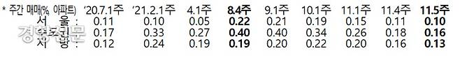 한국부동산원 주간아파트가격동향 추이(전주 대비 가격 상승률을 의미함). 국토교통부 제공