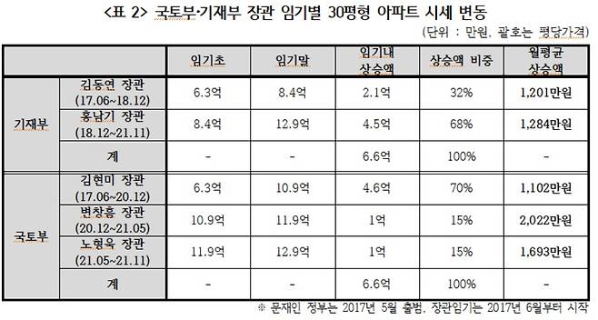 국토교통부 및 기획재정부 장관 임기별 30평형 아파트 시세 변동 [경실련 자료]