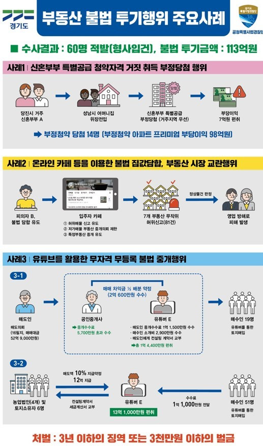 부동산 투기 불법 행위 적발. (사진=경기도 제공) *재판매 및 DB 금지