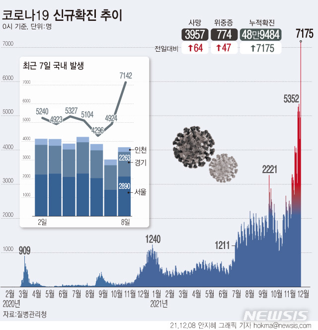 [서울=뉴시스] 8일 0시 기준 코로나19 신규 확진자 수가 사상 처음으로 7000명을 넘었다. 종전 최다 기록이였던 4일 5352명보다 1823명 더 늘어난 수치다. 사망자는 63명이 추가되면서 누적 4020명이다. 확진자 수 대비 사망자 수를 의미하는 치명률은 0.82%다. (그래픽=안지혜 기자)  hokma@newsis.com