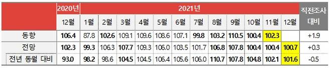 월별 광고경기 동향 및 전망지수. 한국방송광고진흥공사 캡처