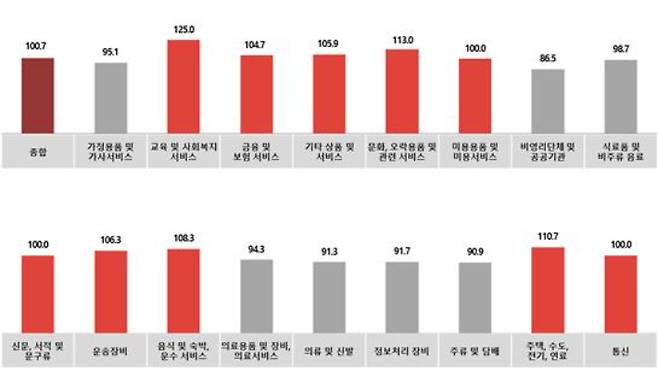 전월대비 12월 업종별 광고경기전망지수. 한국방송광고진흥공사 캡처