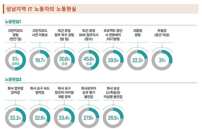 'IT노동자 노동현실' 인포그래픽 [성남시 제공. 재판매 및 DB 금지]