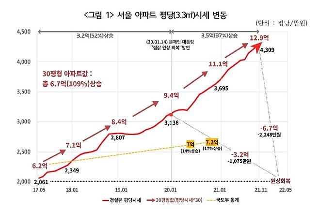 문재인 정부 출범 이후 서울 아파트 시세 변동을 나타낸 표 [경실련 제공. 재판매 및 DB 금지]