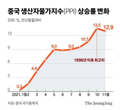 중국 생산자물가지수(PPI) 상승률 변화. 그래픽=신재민 기자 shin.jaemin@joongang.co.kr