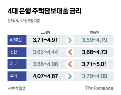 4대 은행 주택담보대출 금리. 그래픽=김현서 kim.hyeonseo12@joongang.co.kr