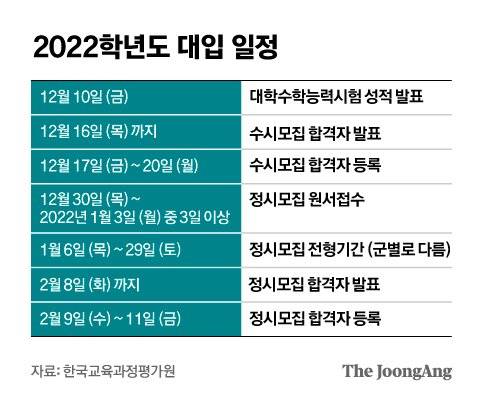 2022학년도 대입 일정 그래픽 이미지. [자료제공=한국교육과정평가원]
