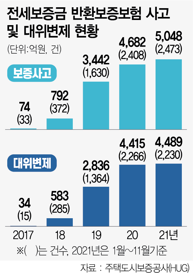 1015A23 전세보증금 반환보증보험 사고