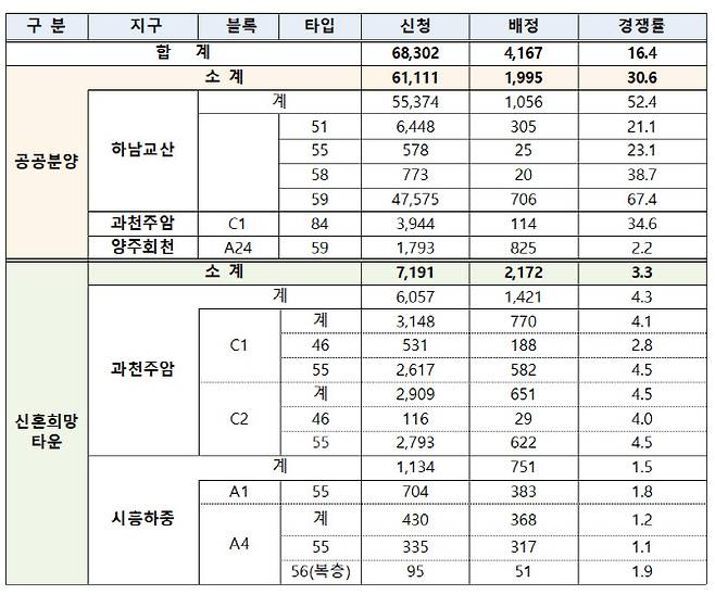 3차 사전청약 현황. (자료=국토교통부)