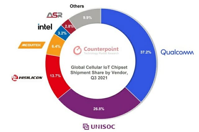 2021년 3분기 IoT 칩셋 공급 업체 점유율(자료=카운터포인트)