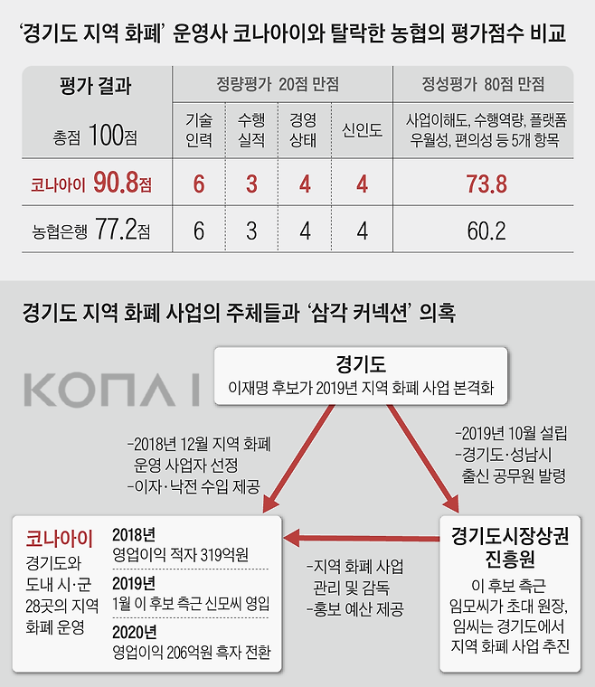 ‘경기도 지역 화폐’ 운영사 코나아이와 탈락한 농협의 평가점수 비교