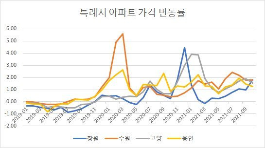 특례시 아파트 가격 변동률