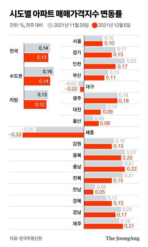 시도별 아파트 매매가격지수 변동률. 그래픽=김영옥 기자 yesok@joongang.co.kr