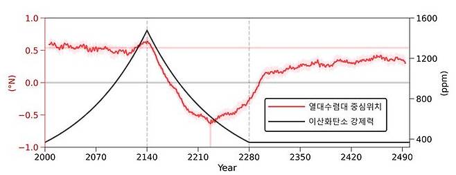 (빨간 실선이 열대수렴대 위치, 이산화탄소의 영향이 줄어드는 시점부터 남하함을 알 수 있다.)
