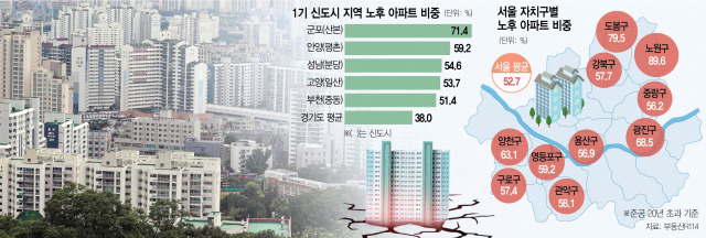 1기 신도시 노후 아파트 비중./서울경제DB