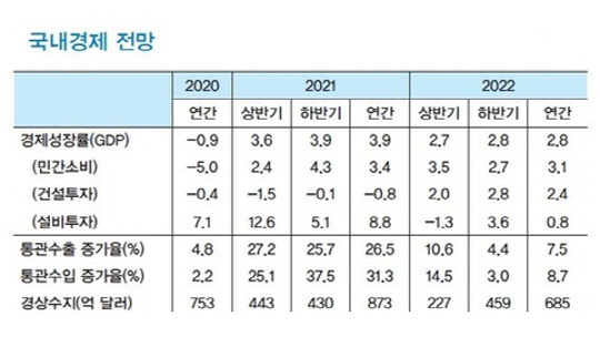 2022년 국내 경제 전망 <자료:LG경제연구원>