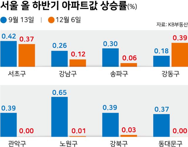 서울 올 하반기 아파트값 상승률. 그래픽=강준구 기자