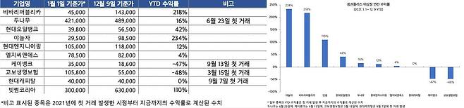 자료 = 증권플러스 비상장