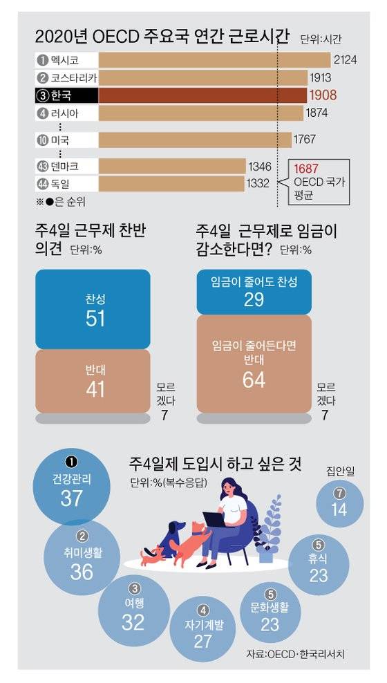 2020년 OECD 주요국 연간 근로시간, 주4일 근무제 찬반 의견, 주4일근무제로 임금이 감소한다면?, 주4일제 도입시 하고 싶은 것 그래픽 이미지. [자료제공=OECD·한국리서치]