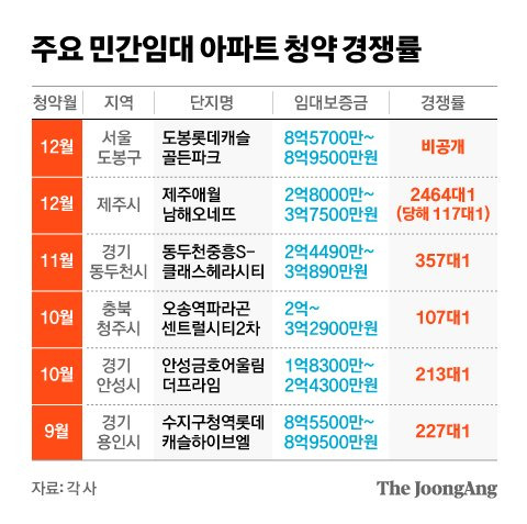 주요 민간임대 아파트 청약 경쟁률. 그래픽=차준홍 기자 cha.junhong@joongang.co.kr