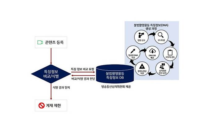 네이버가 디지털 성범죄물 유통 방지를 위해 사용하는 불법촬영물 등 기술적 식별 조치시스템 ‘DNA 필터링. 네이버 제공