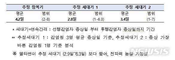 [세종=뉴시스] 오미크론 전파력 관련 특성. (자료 = 중앙방역대책본부 제공) 2021.12.13.