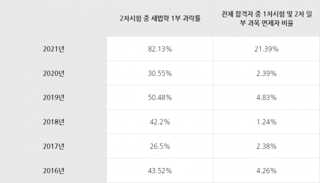 자료-=산업인력관리공단 큐넷 홈페이지 자료 재가공