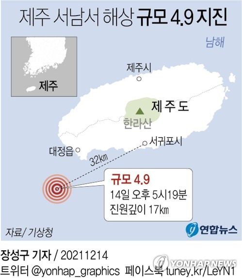 [그래픽] 제주 서남서 해상 규모 4.9 지진(종합) (서울=연합뉴스) 장성구 기자 = 14일 오후 5시 19분 16초 제주 서귀포시 서남서쪽 32km 해역에서 규모 4.9의 지진이 발생했다고 기상청이 밝혔다.
    sunggu@yna.co.kr
    페이스북 tuney.kr/LeYN1 트위터 @yonhap_graphics