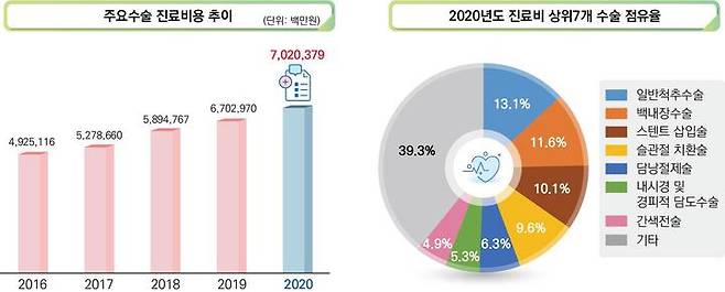 [서울=뉴시스]15일 국민건강보험공단이 공개한 '2020년 주요수술통계연보'에 따르면, 지난해 전체 수술 4건 중 1건(26.0%, 50만7552건)은 환자 거주 지역에 아닌 타 시도에서 수술을 받은 사례였다. (사진=국민건강보험공단 제공). 2021.12.15. photo@newsis.com *재판매 및 DB 금지