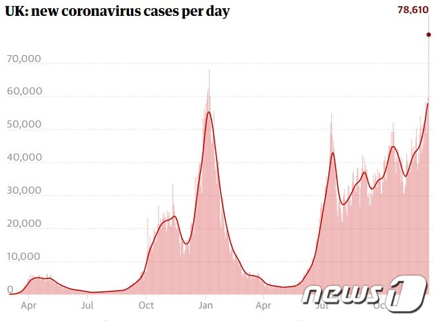 영국 일일 코로나19 확진자. © 뉴스1 (영국 정부 포털)