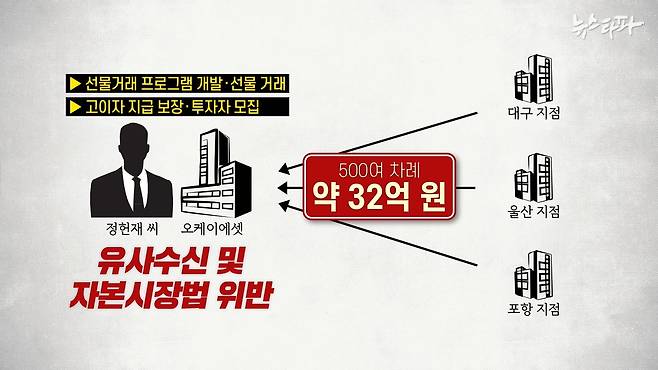 ▲정헌재 씨 일당은 대구, 울산, 포항에 지점을 두고 32억 원을 끌어 모았다.