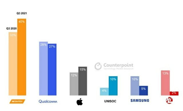 2021년 3분기 스마트폰 AP 시장 점유율(자료=카운터포인트)