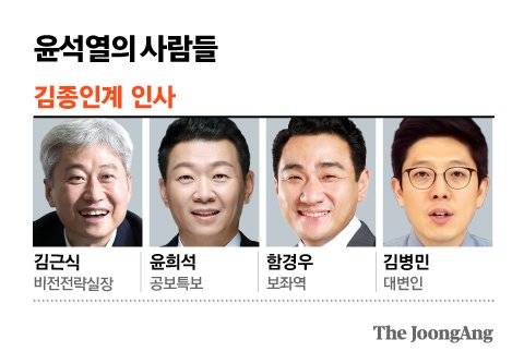 윤석열의 사람들_김종인계 인사. 그래픽=김영옥 기자 yesok@joongang.co.kr