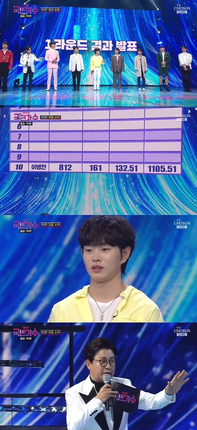 Tomorrow was criticized by viewers for the progress that National Singer was not smooth.In the TV Chosun Tomorrow National Singer, which was broadcast on December 16, the TOP7 was decided to be in the second leg of the finals among the TOP10.While the rankings were counted after all the stages, Kim Seong-joo attempted to interview the participants.Lee Byeong-chan replied, I am looking forward to a lot and said that he did not intend to give up to other participants.Im nervous because its live broadcasts, and Im really nervous, Kim said, and I expect a seventh or eighth place honestly. Ko Eun-sung said, I dont have much room for my mind.Im nervous and ready, so I think the order may be overturned enough today.Kim Dong-Hyun ranked first in the list of 300 points for the Master total score and audience score, followed by Chang-geun park, Son Jin-wook, Lee Byung-chan, Isolmon, Cho Yeon-ho, Kim Hee-seok X Ko Eun-sung (co-seventh), Park Jang-hyun and Kim Young-heum.The final ranking of the real-time text voting was announced. When Lee Byung-chan came in 10th place on the screen, both The Masters and the participants were surprised.Kim Seong-joo said, Its different from the results I have, and Ill make a public announcement. Error said, Ill make a statement.Kim Seong-joo explains the process of dividing the number of votes by percentage and converting them into scores, saying, The number is not different.Its important that it takes time to announce the results at the audition, but I dont think we should talk about it because of the broadcast time.Over time, the crew re-scheduled the revised screen, but Lee Byung-chans name again rose to the top 10.Kim Seong-joo repeatedly apologized to Lee Byung-chan after explaining that everything else is right but only the name is wrong.