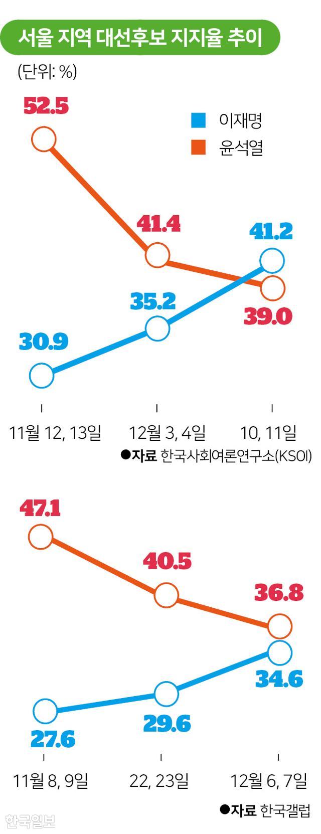 서울 지역 대선후보 지지율 추이. 그래픽=박구원 기자