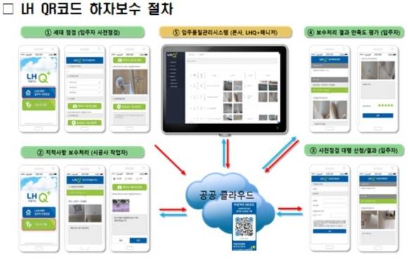LH QR코드 하자보수 절차 [사진=LH]