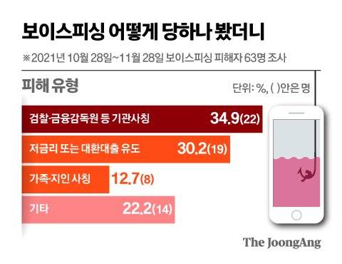 보이스피싱 피해 유형. 그래픽=신재민 기자 shin.jaemin@joongang.co.kr