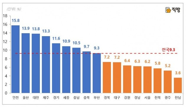 전국 시도별 아파트 전셋값 변동률 사진=직방